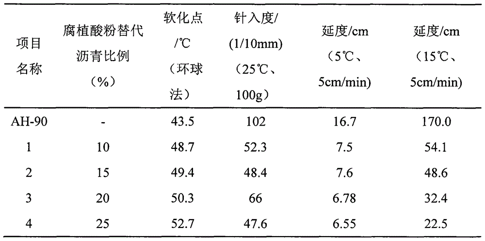 Application technology for humic acid derivatives used as asphalt composition