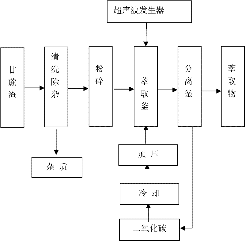 Method for extracting 1-octacosanol from bagasse