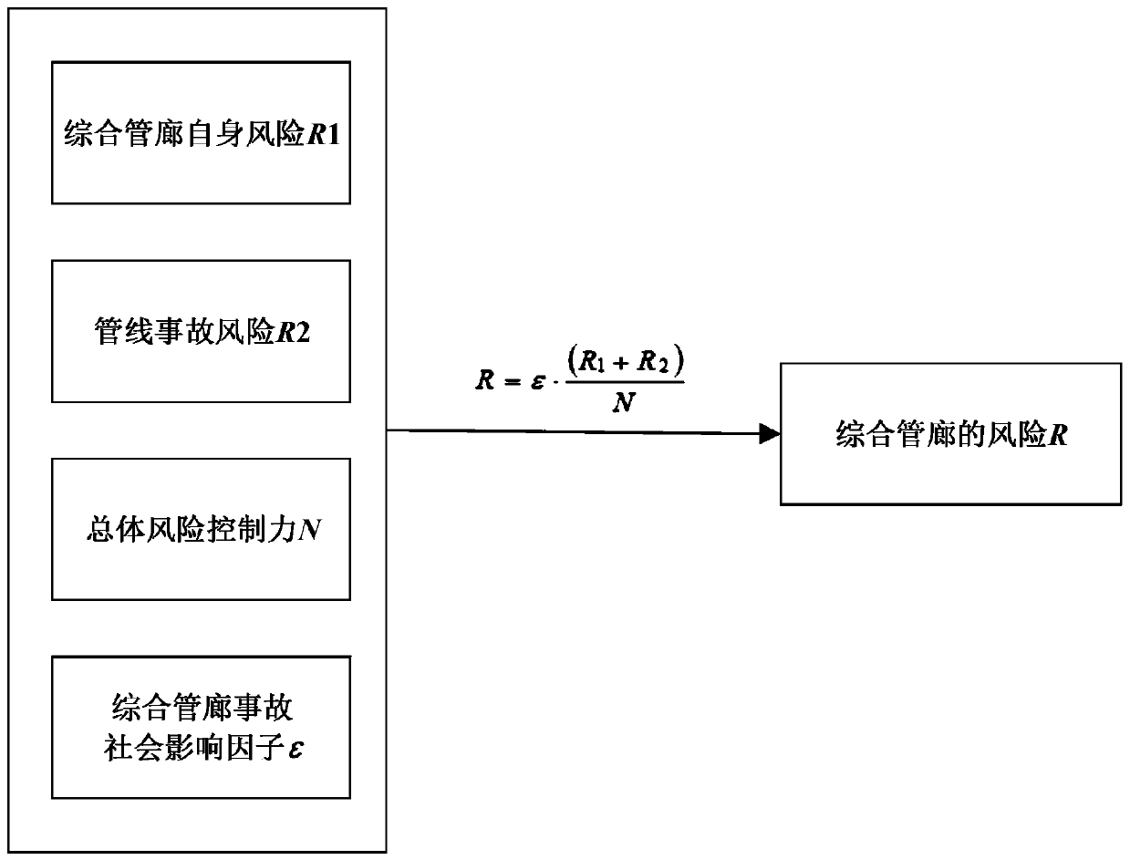 Urban underground comprehensive pipe gallery risk assessment method based on control force