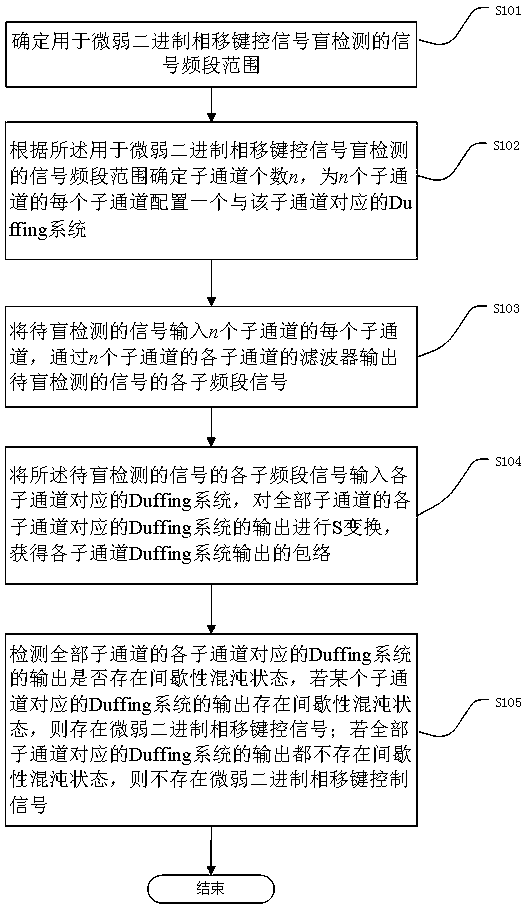 Weak binary phase shift keying signal blind detection method and device