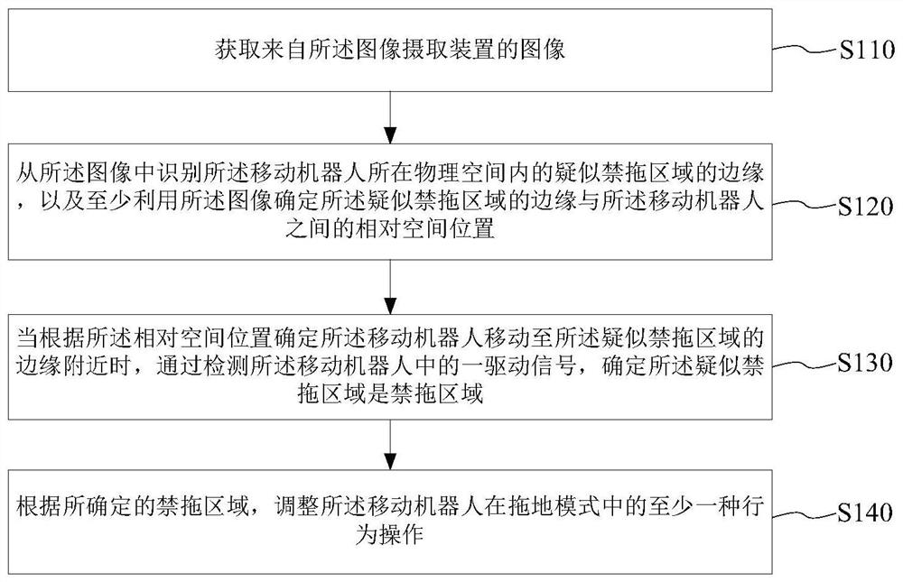 Control method and control system of mobile robot, and storage medium