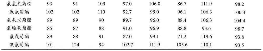 Chromatography column for analysis of multi-pesticide residues in complex matrix and application method thereof