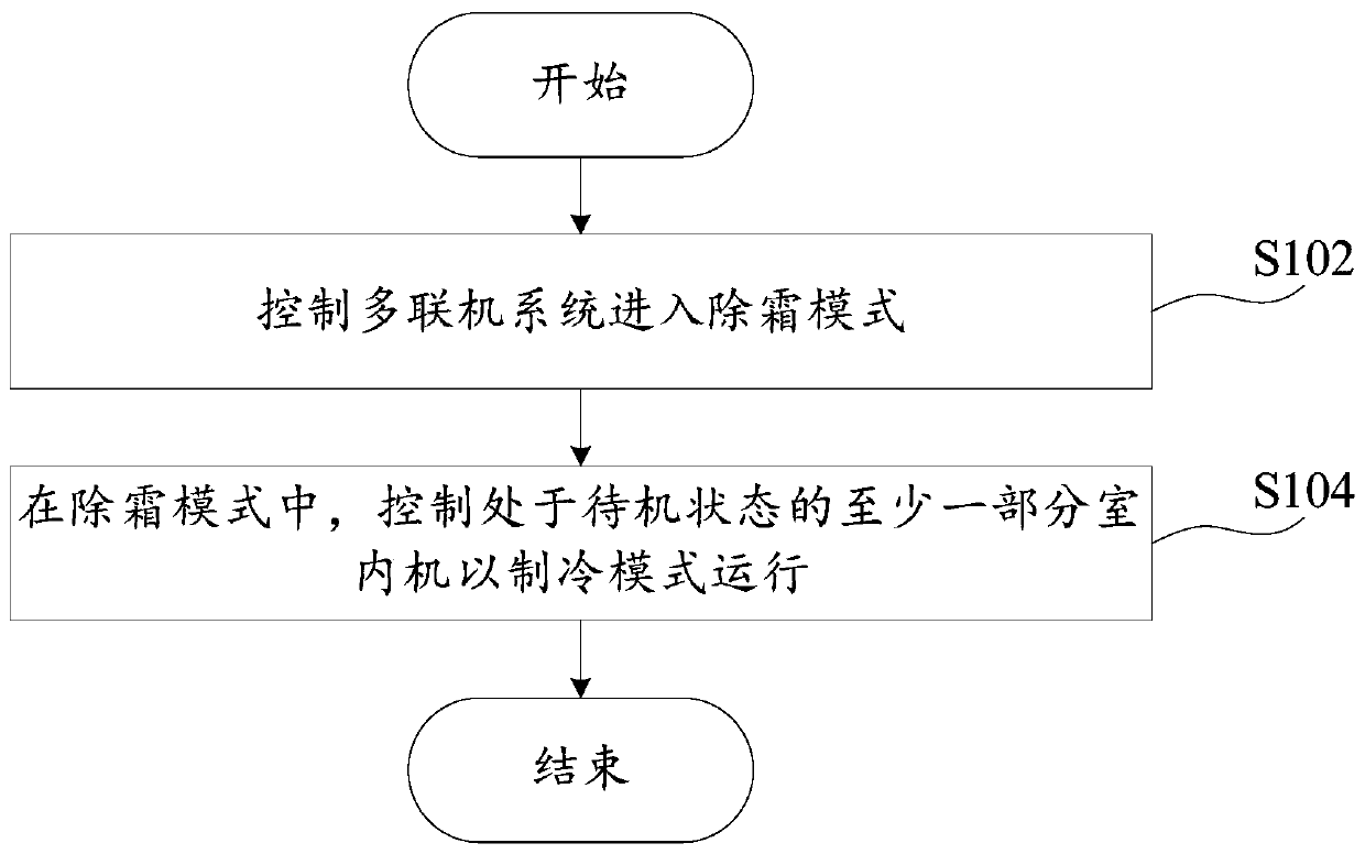 Control method, control device, a multi-split air conditioner system and readable storage medium