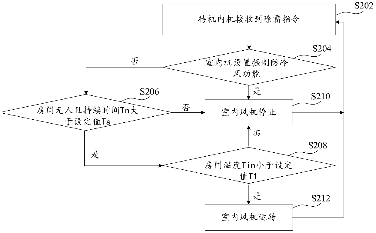 Control method, control device, a multi-split air conditioner system and readable storage medium