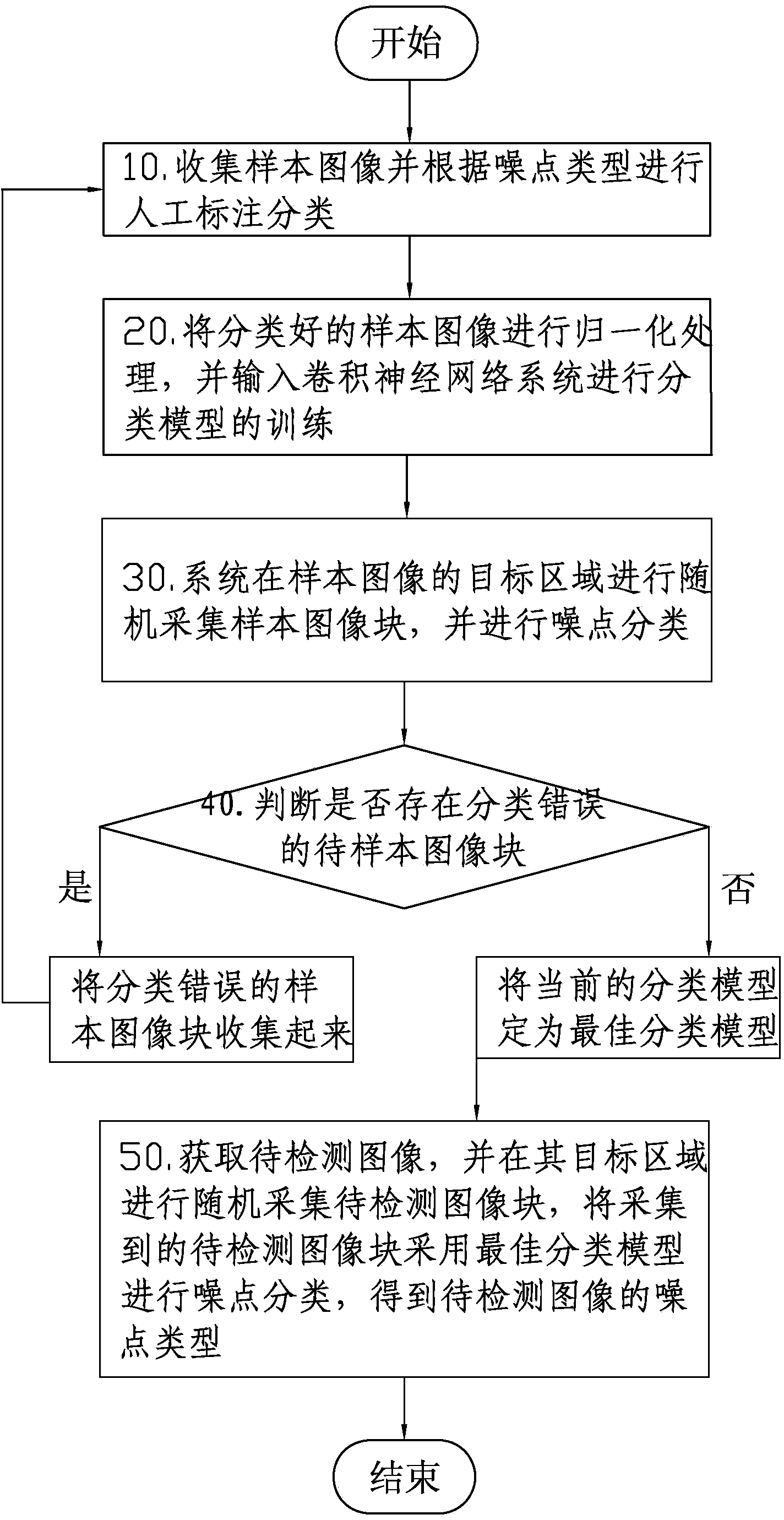 Image noisy point detection method based on convolution neural network