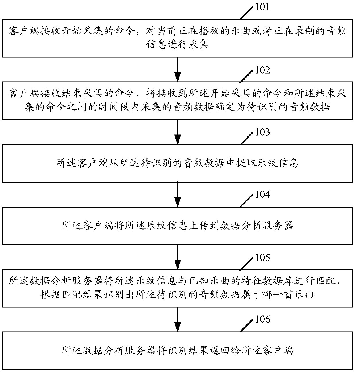 Music identifying method, system and device