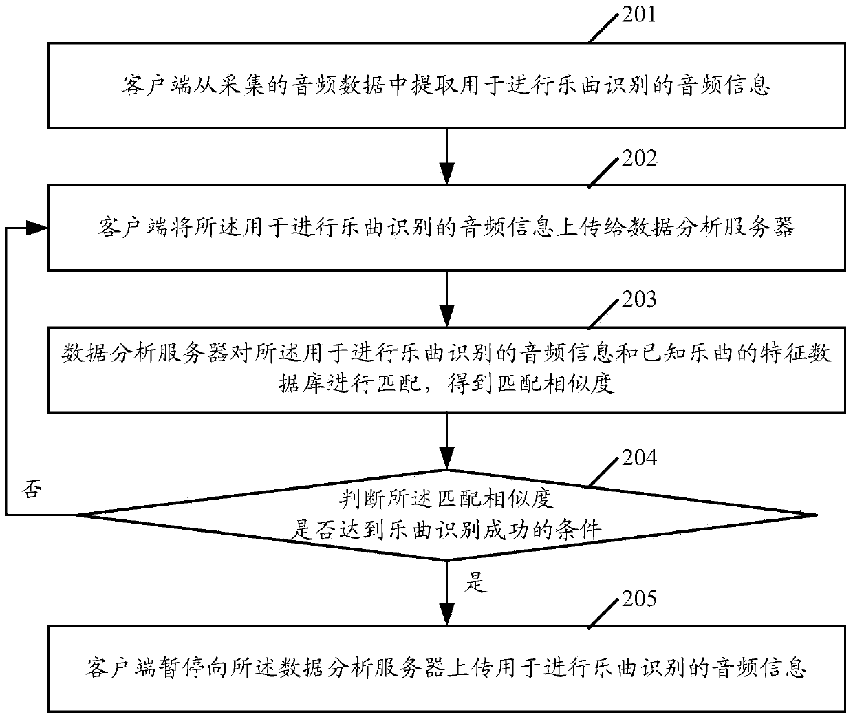 Music identifying method, system and device