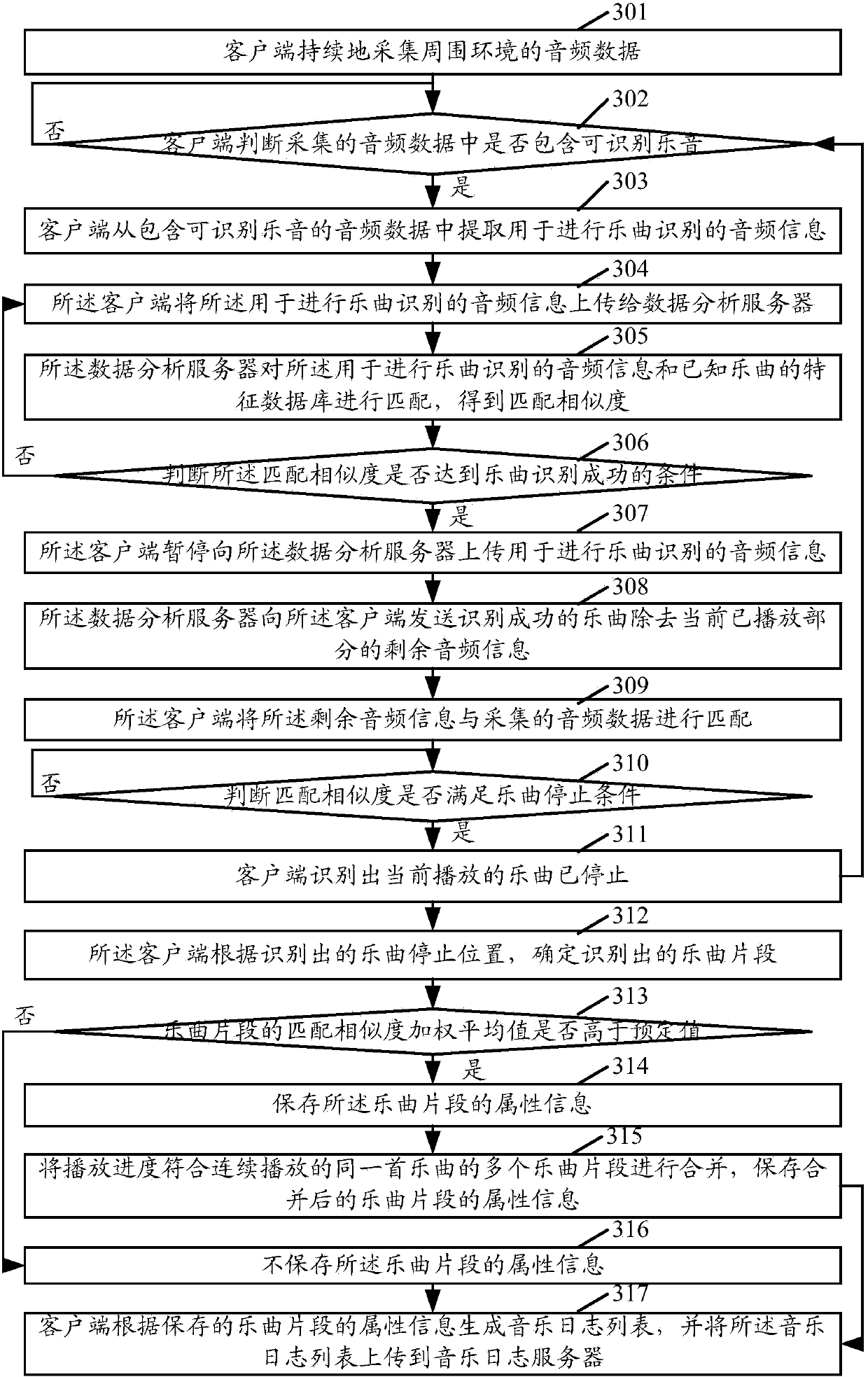 Music identifying method, system and device