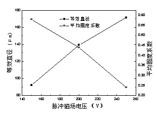 Method for preparing ZL114A aluminum alloy semi-solid slurry by using pulsed magnet field