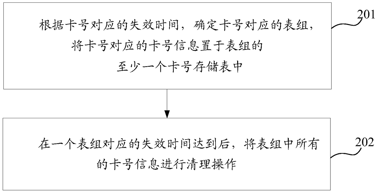 A method and device for processing card number data