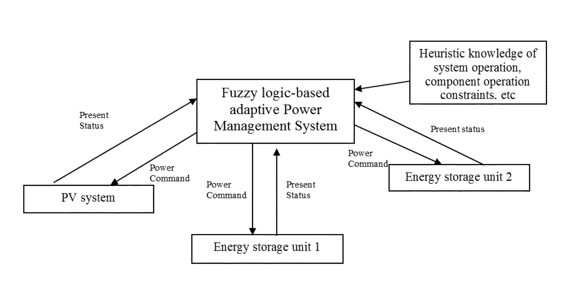 Adaptive control of hybrid ultracapacitor-battery storage system for photovoltaic output smoothing