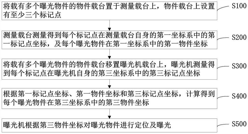 A method for exposure positioning of objects