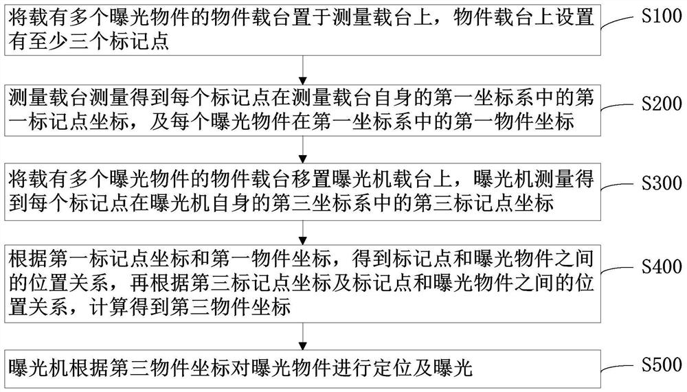 A method for exposure positioning of objects