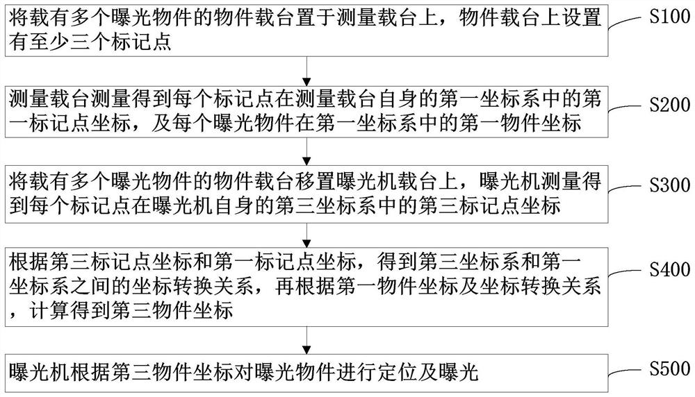 A method for exposure positioning of objects