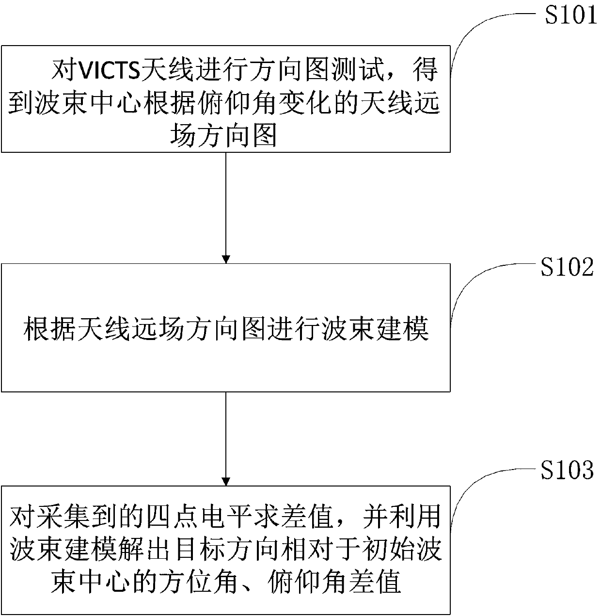 VICTS antenna four-point tracking algorithm