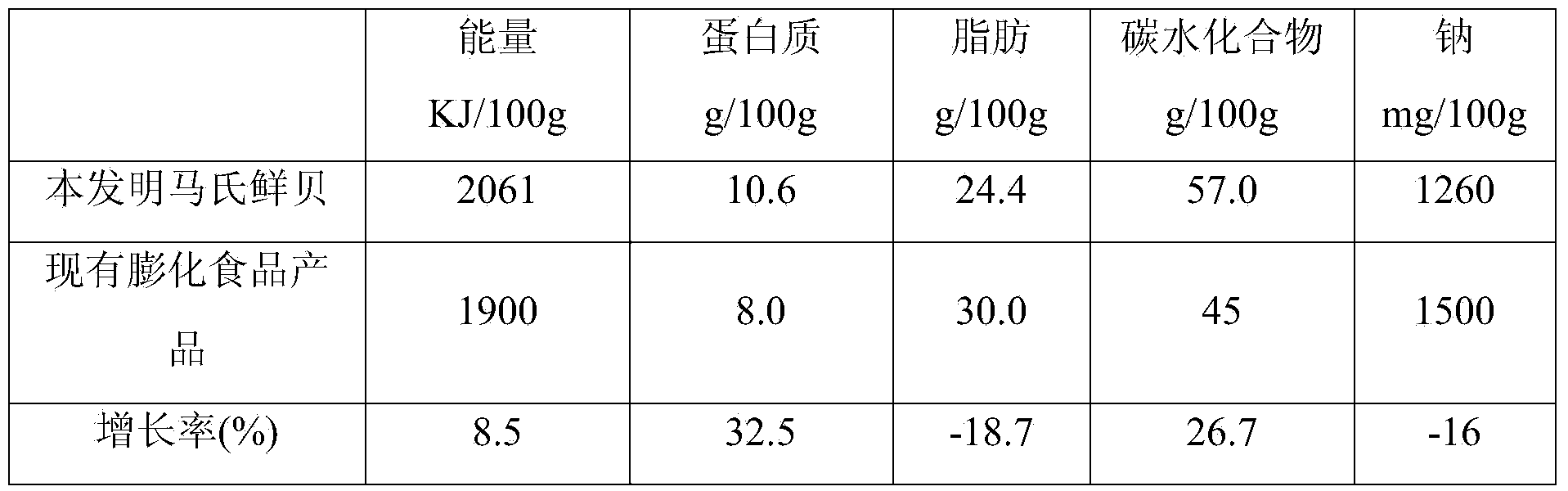 Preparation method for puffed food named as Xianbei