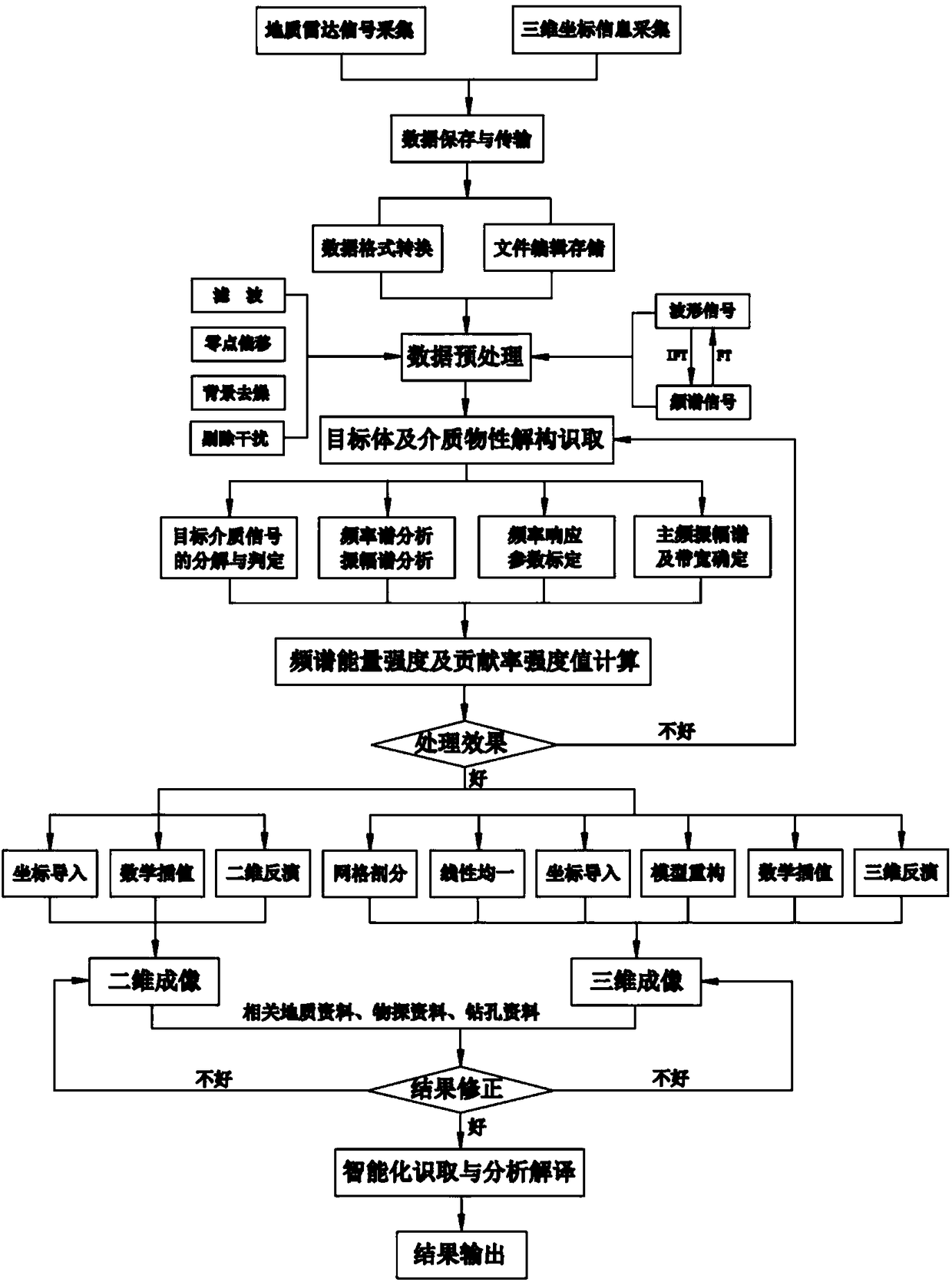 Intelligent recognition method for geological radar echo signal physical property deconstruction and detection target digital reconstruction