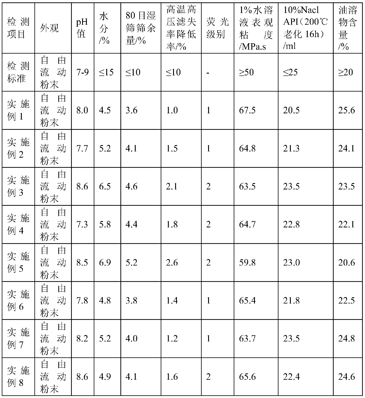 High-temperature-resistant filtrate reducer for drilling fluid and preparation method thereof