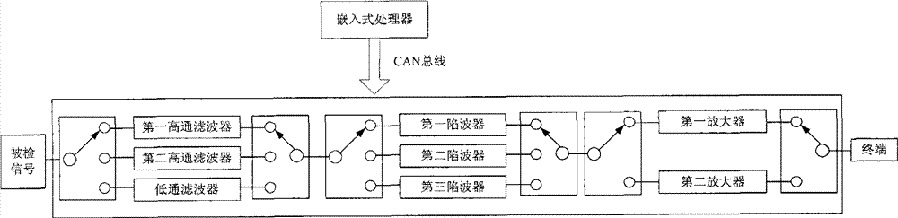 Graphical Control RF Switching Matrix System