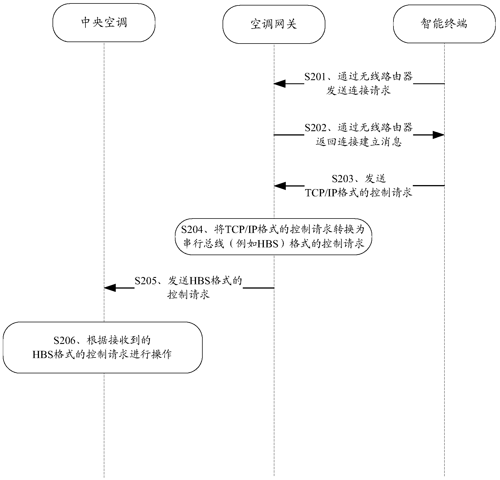 Central air conditioning control system and control method compatible with local area network and wide area network