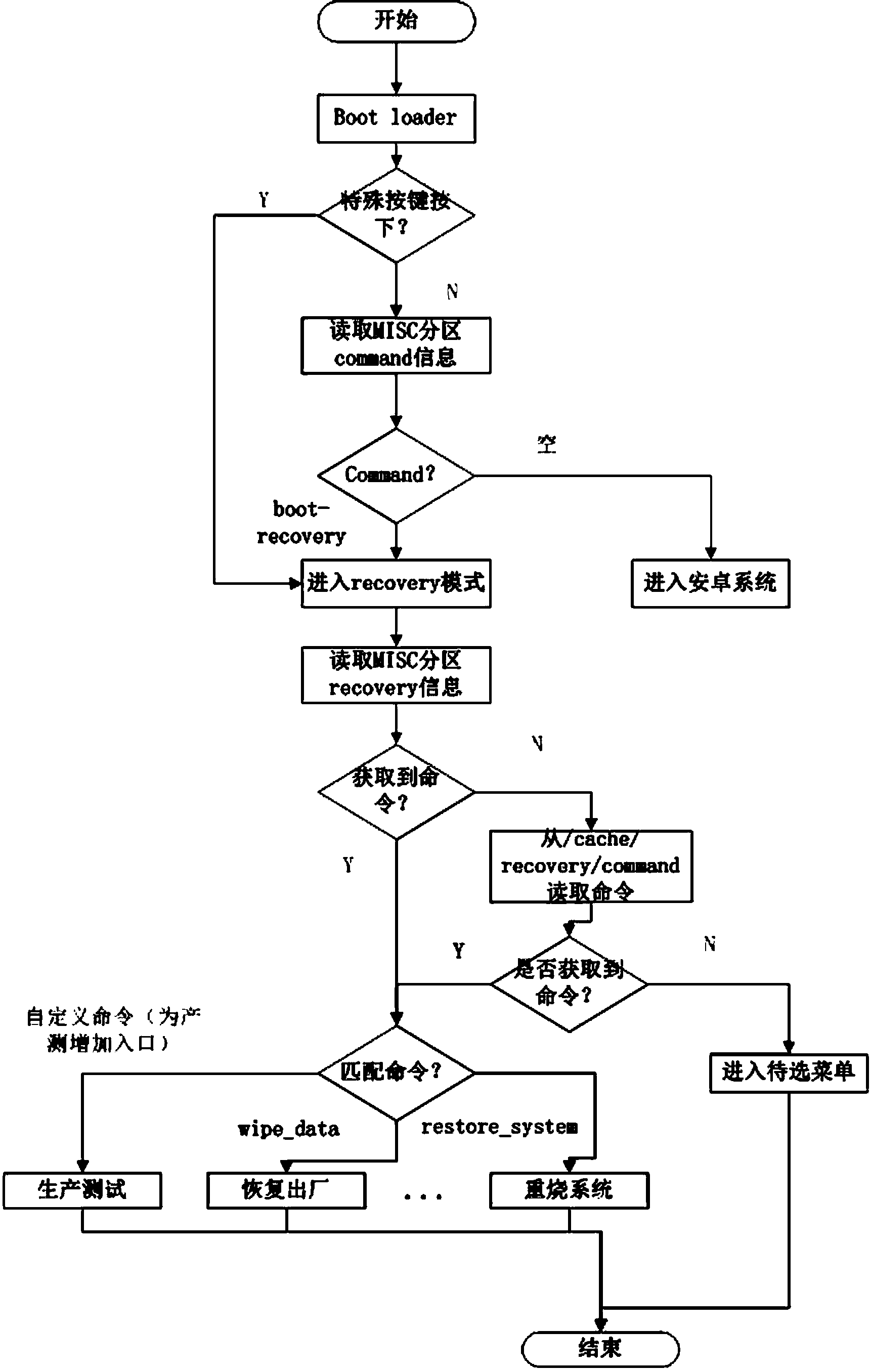 Design method for android set top box production testing software