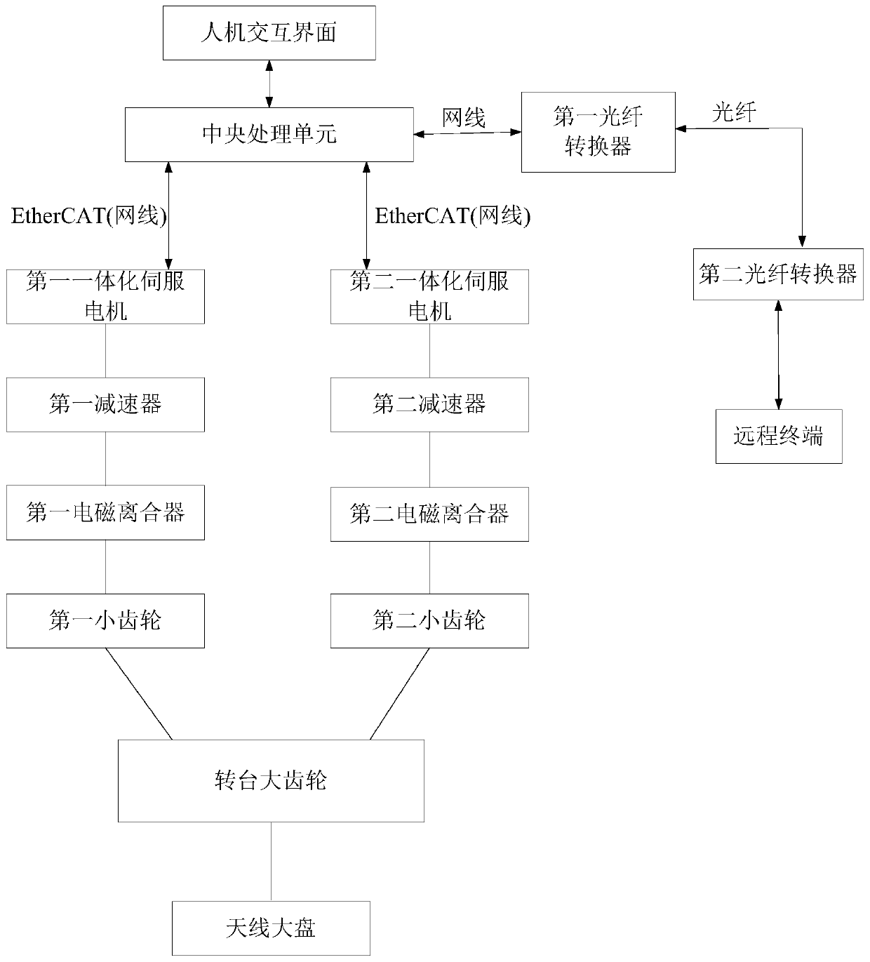 Special equipment antenna turntable dual-motor control system and method