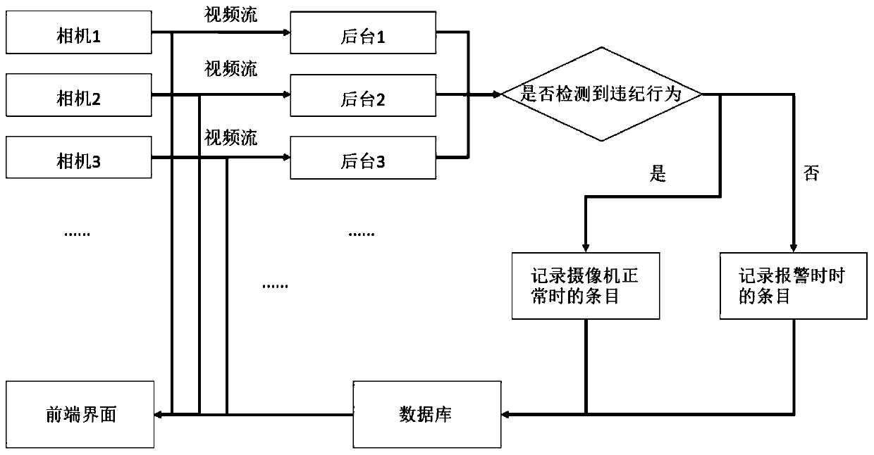 Distributed classroom violation behavior detection system and method and medium