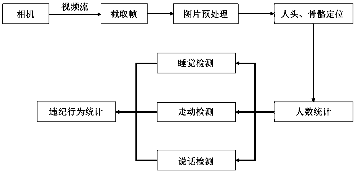 Distributed classroom violation behavior detection system and method and medium