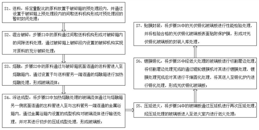 Photovoltaic glass production process