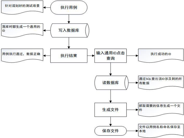 Automatic regression testing method and device, computer equipment and storage medium