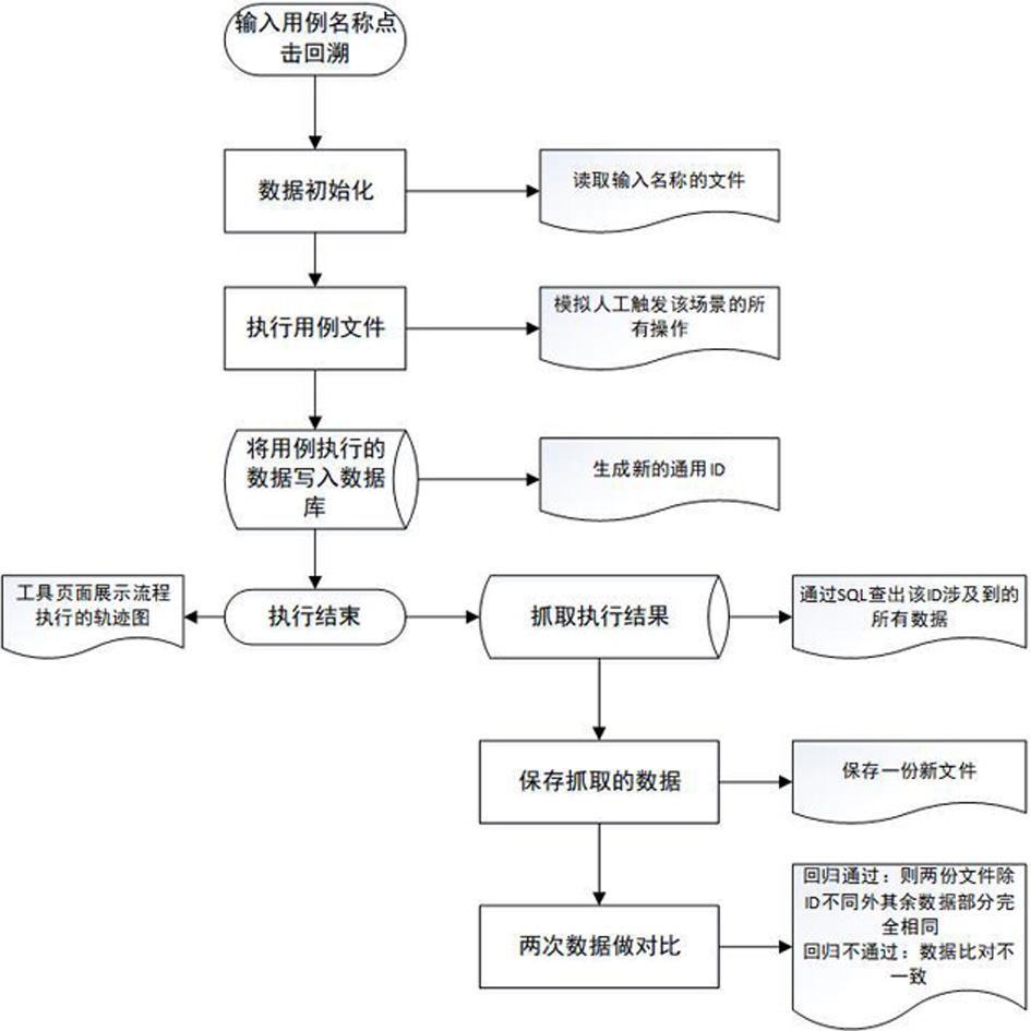 Automatic regression testing method and device, computer equipment and storage medium