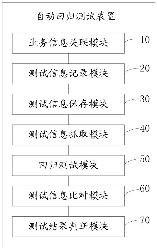 Automatic regression testing method and device, computer equipment and storage medium