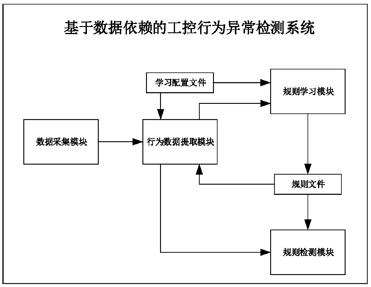 An abnormal detection system for industrial control behavior based on data dependence