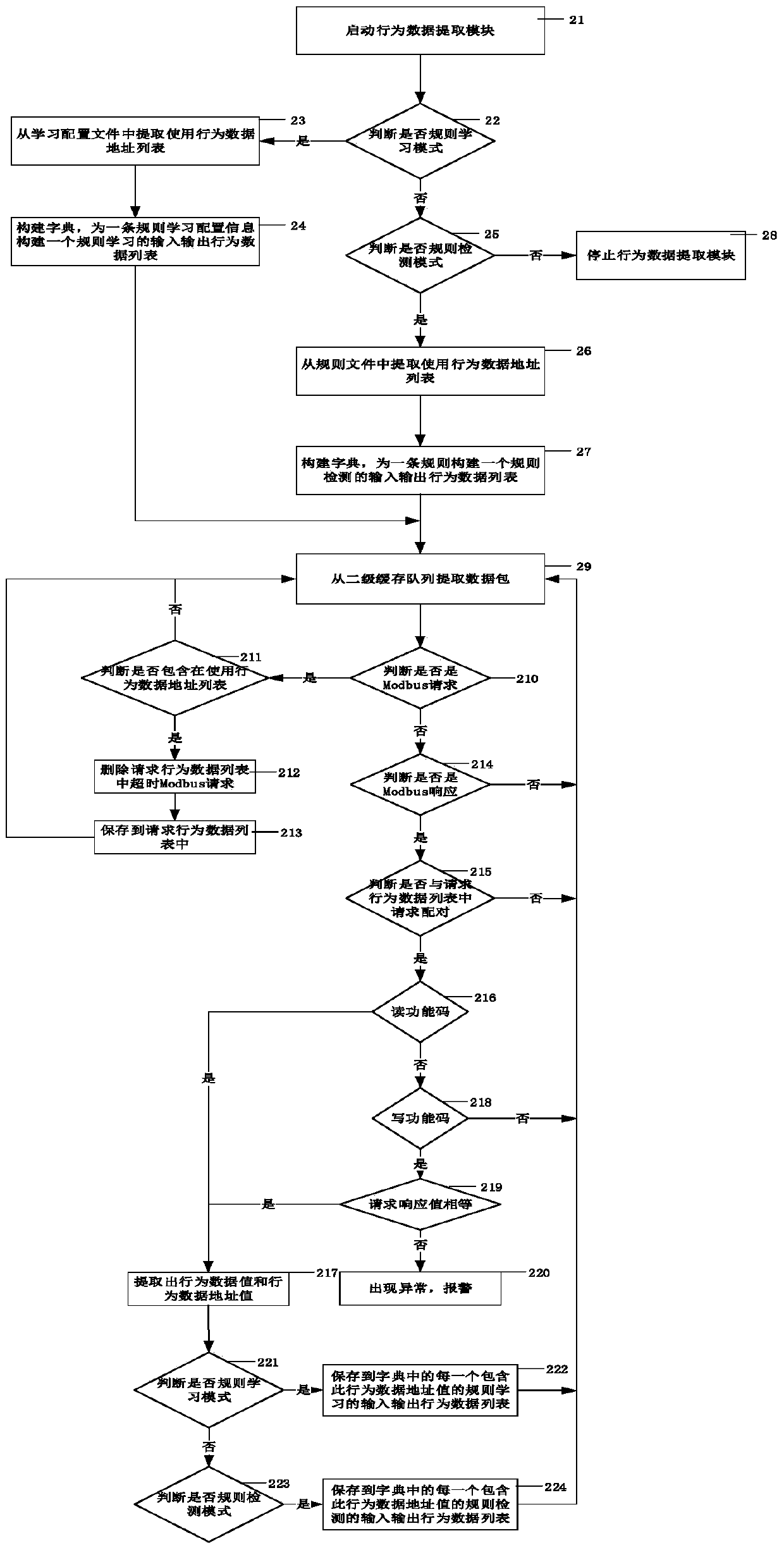 An abnormal detection system for industrial control behavior based on data dependence