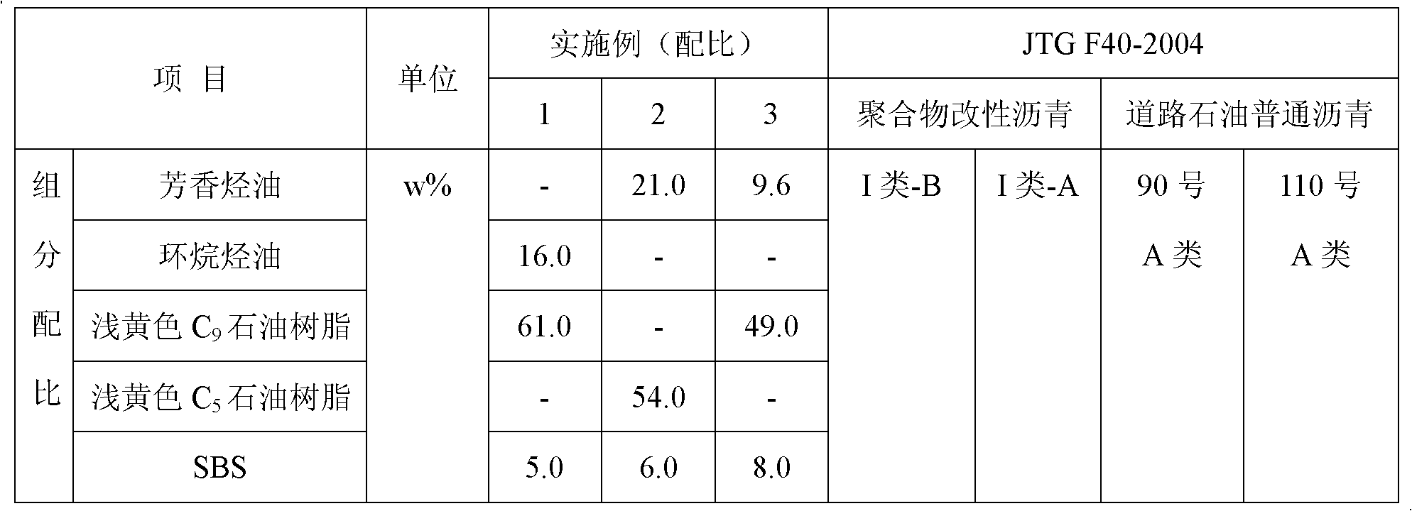 A kind of colored pavement binder and its preparation method