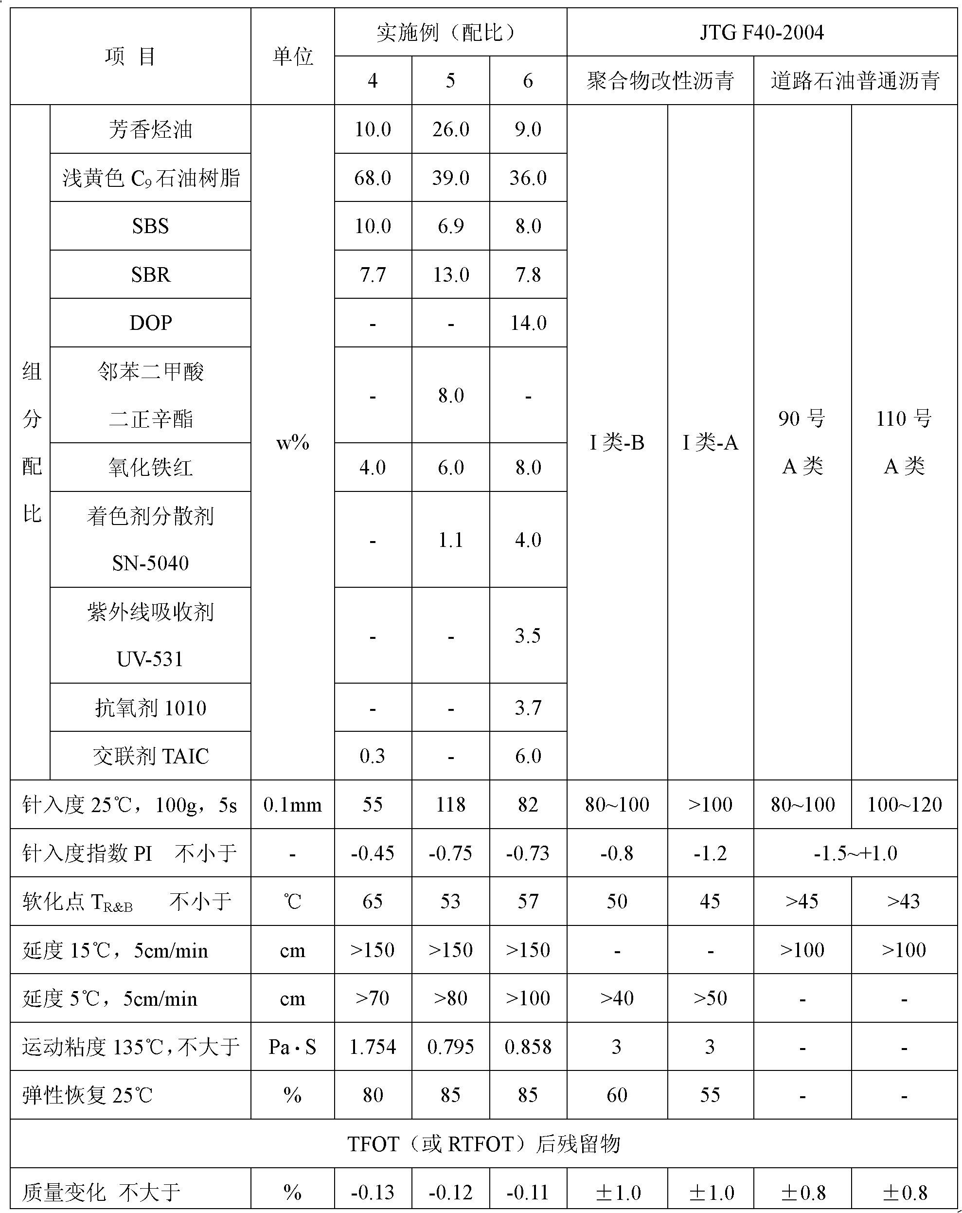 A kind of colored pavement binder and its preparation method