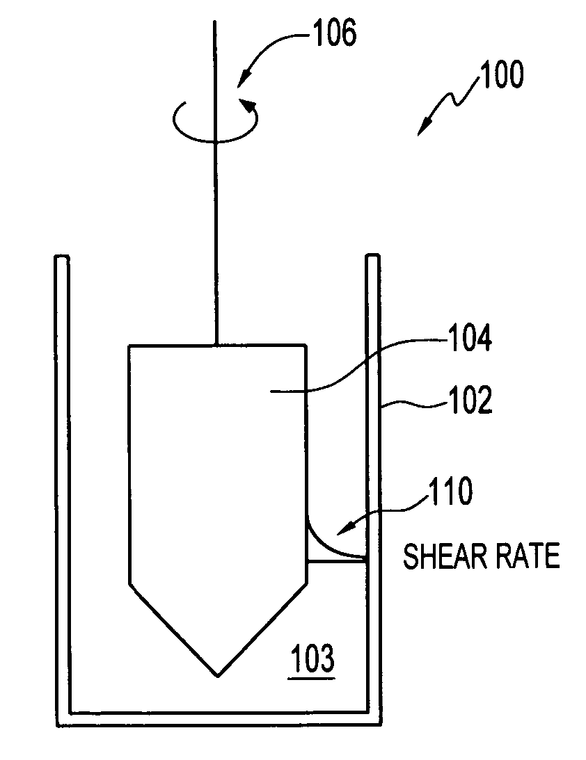 Micro-rheometer