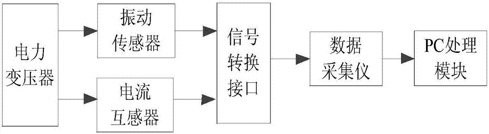 Online detection method of transformer winding deformation based on vibration