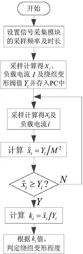 Online detection method of transformer winding deformation based on vibration