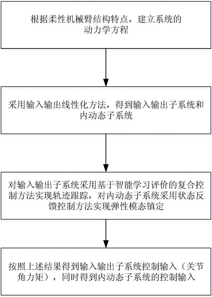 Flexible mechanical arm composite control method based on intelligent learning evaluation