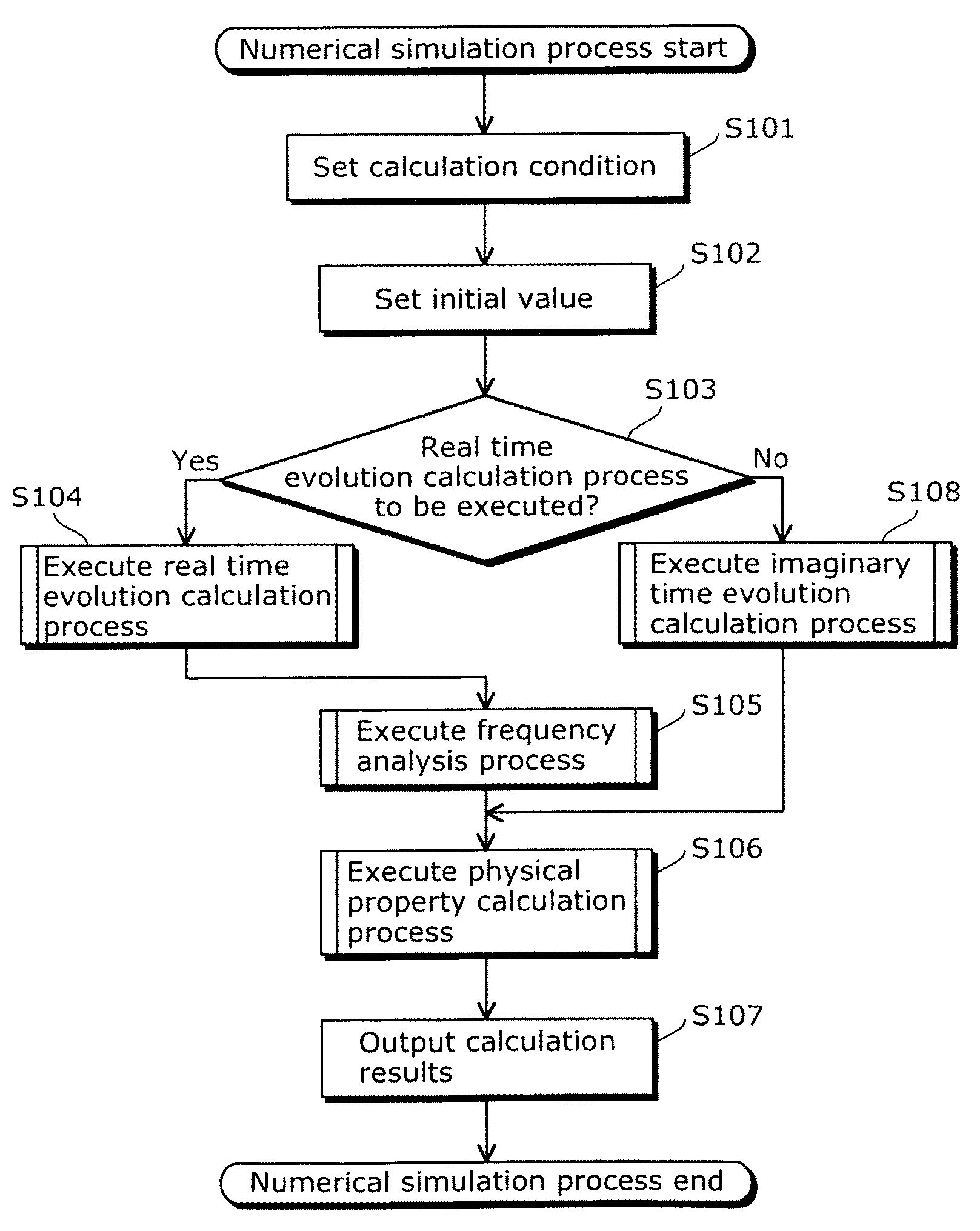 Numerical simulation apparatus for time dependent schrodinger equation