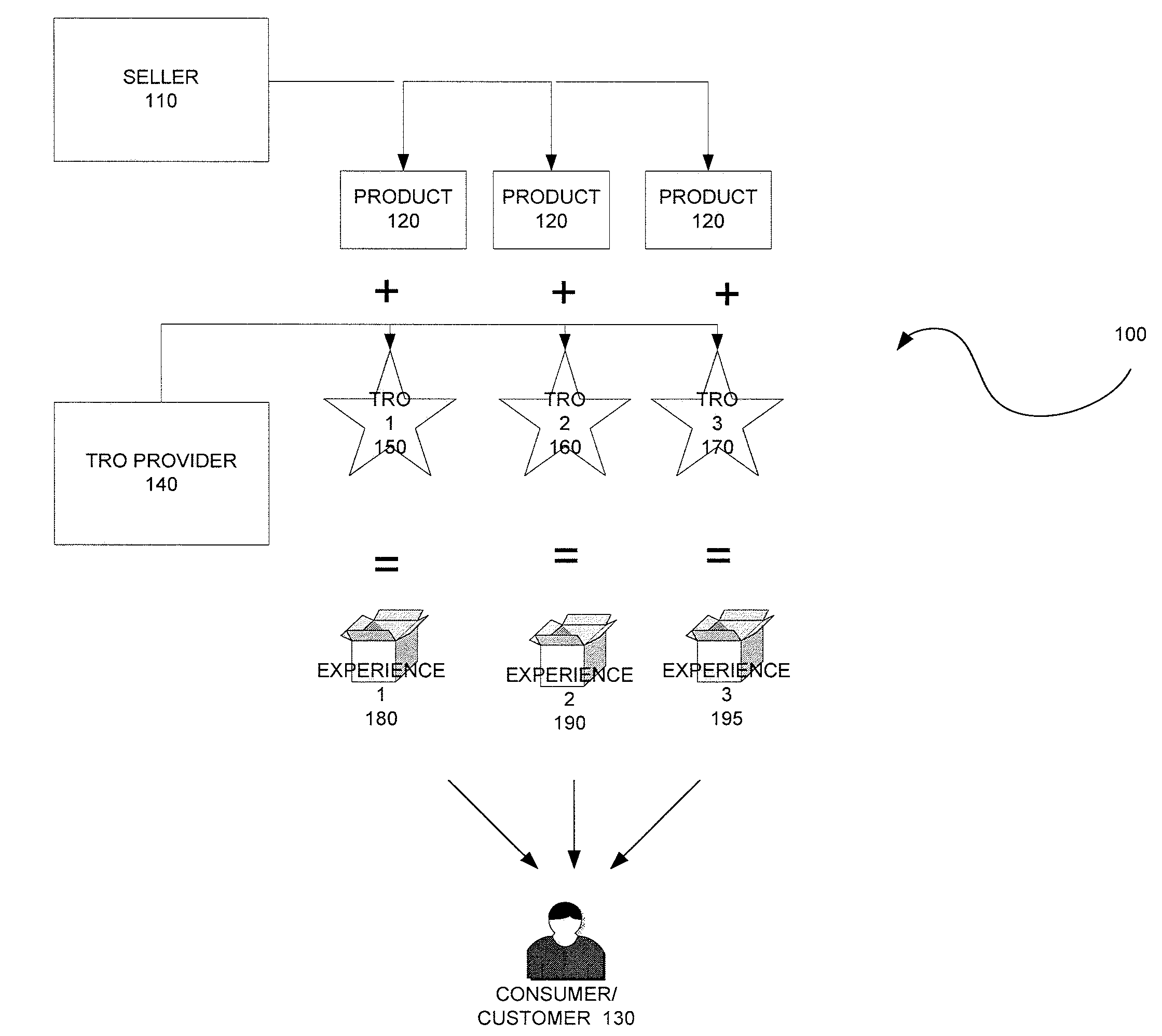 Method, system and components for obtaining, evaluating and/or utilizing seller, buyer and transaction data