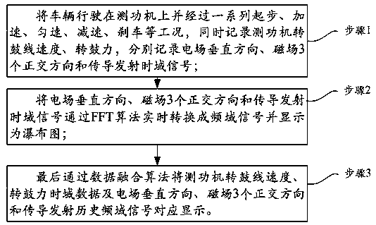 A rapid evaluation method for electromagnetic disturbance in dynamic working conditions of electric vehicles