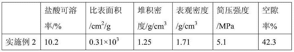 Magnetic fly ash ceramsite and preparation method thereof