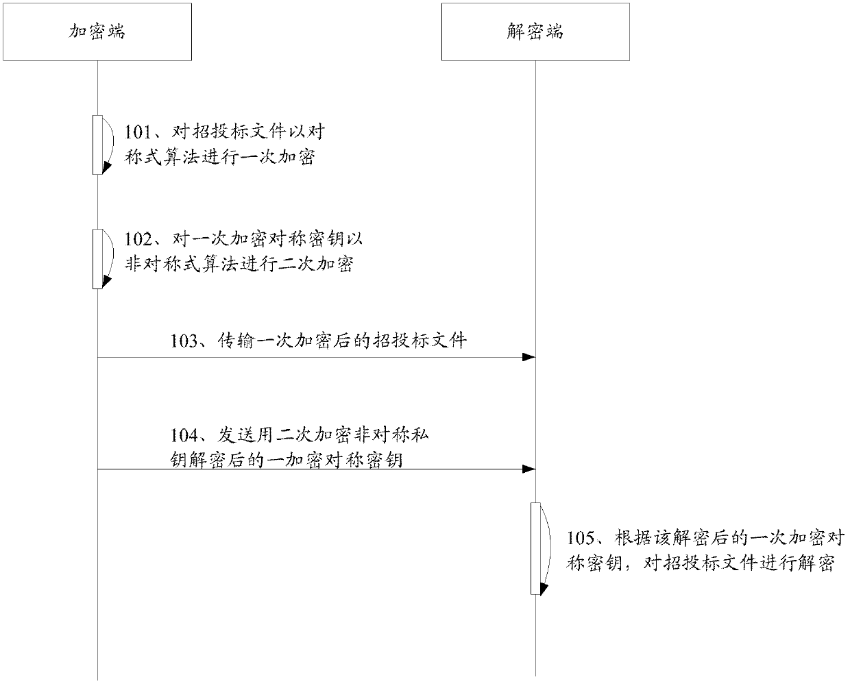 Remote-authorization-based bidding document encryption and decryption method