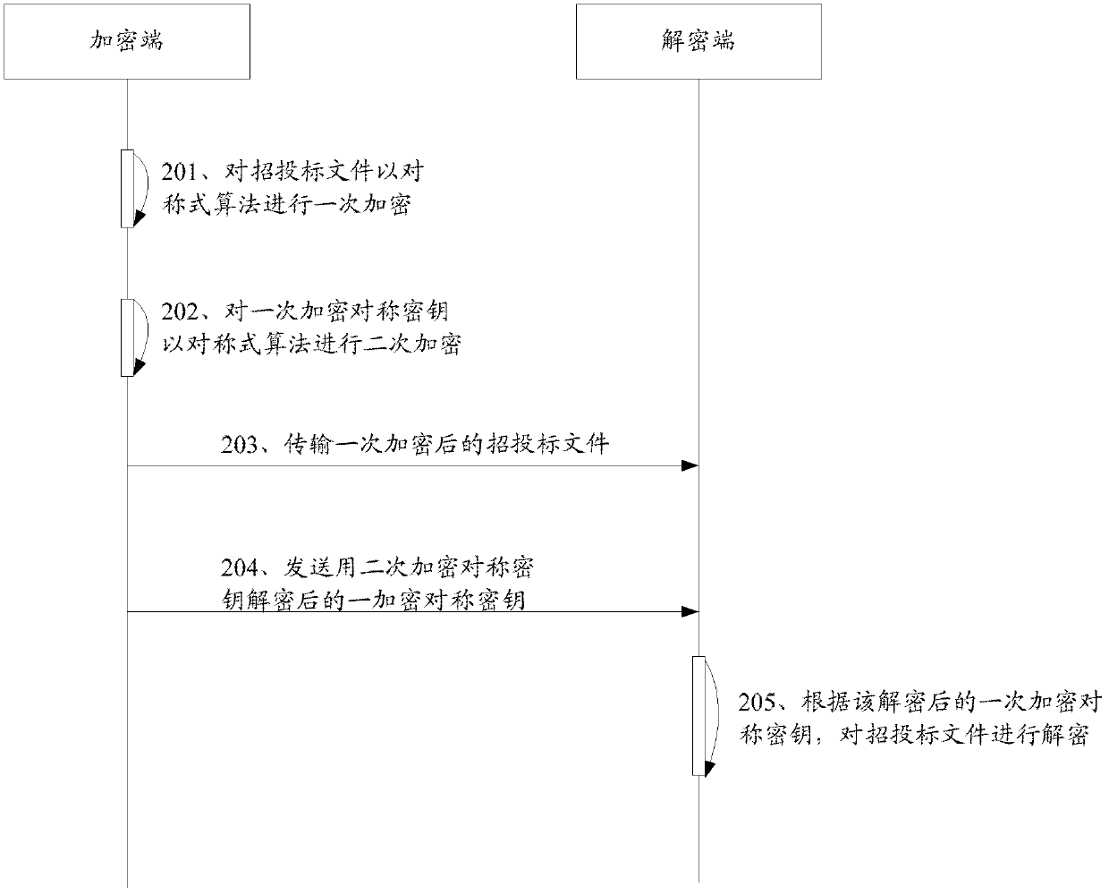 Remote-authorization-based bidding document encryption and decryption method