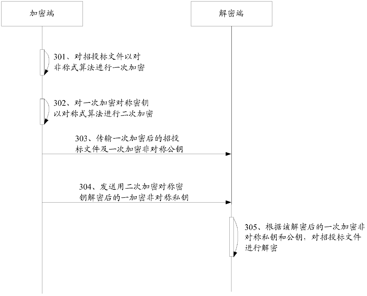 Remote-authorization-based bidding document encryption and decryption method