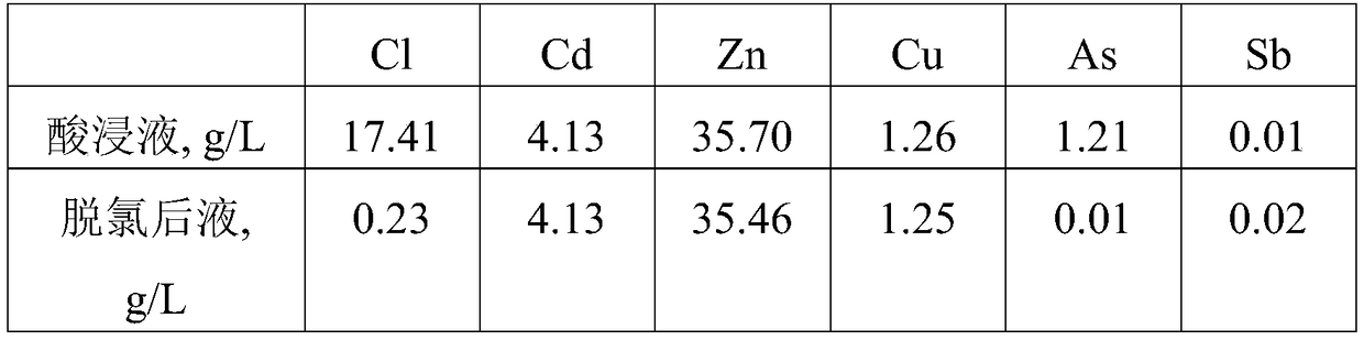 Method for adsorbing and removing chlorine from strong acidic solution