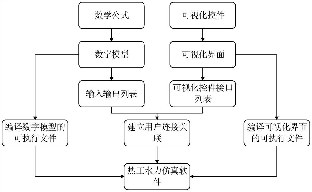 Thermotechnical hydraulic simulation software dynamic generation method, device, equipment and medium