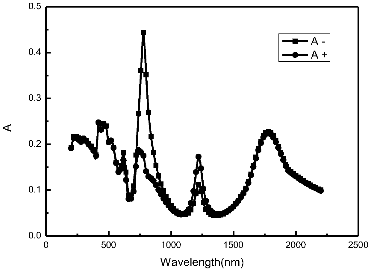 Planar micro-nano structure capable of producing circular dichroism